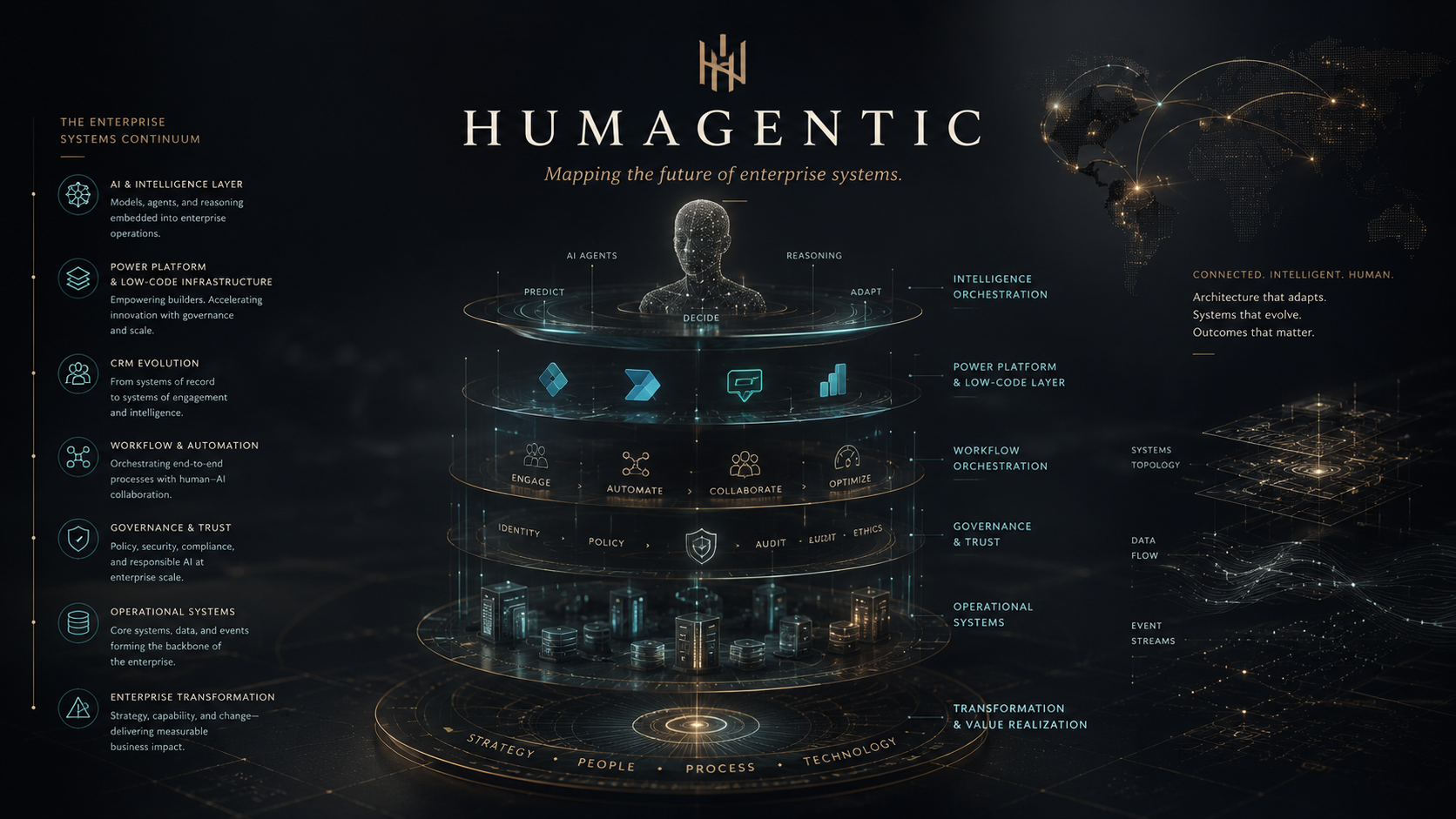 HumAgentic enterprise systems architecture concept